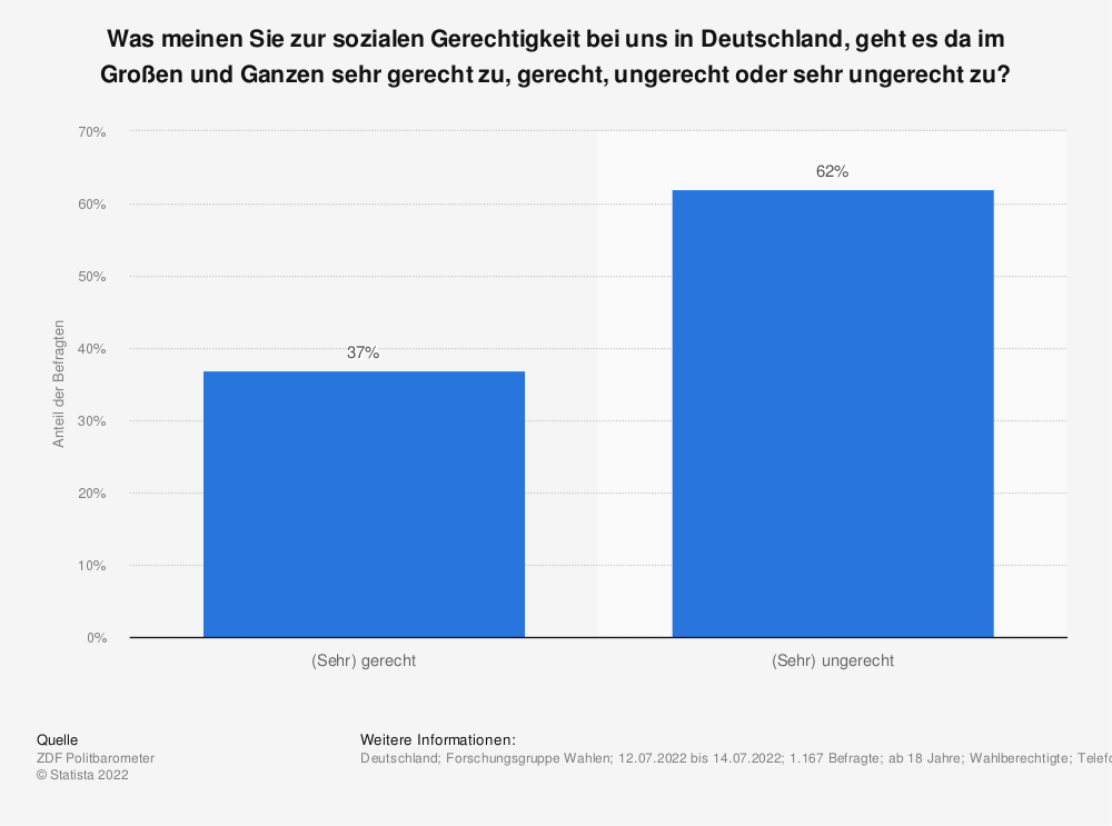 Statistik von Statista zum Thema Gerechtigkeit (Quelle: ZDF Politbarometer © Statista Juli 2022)