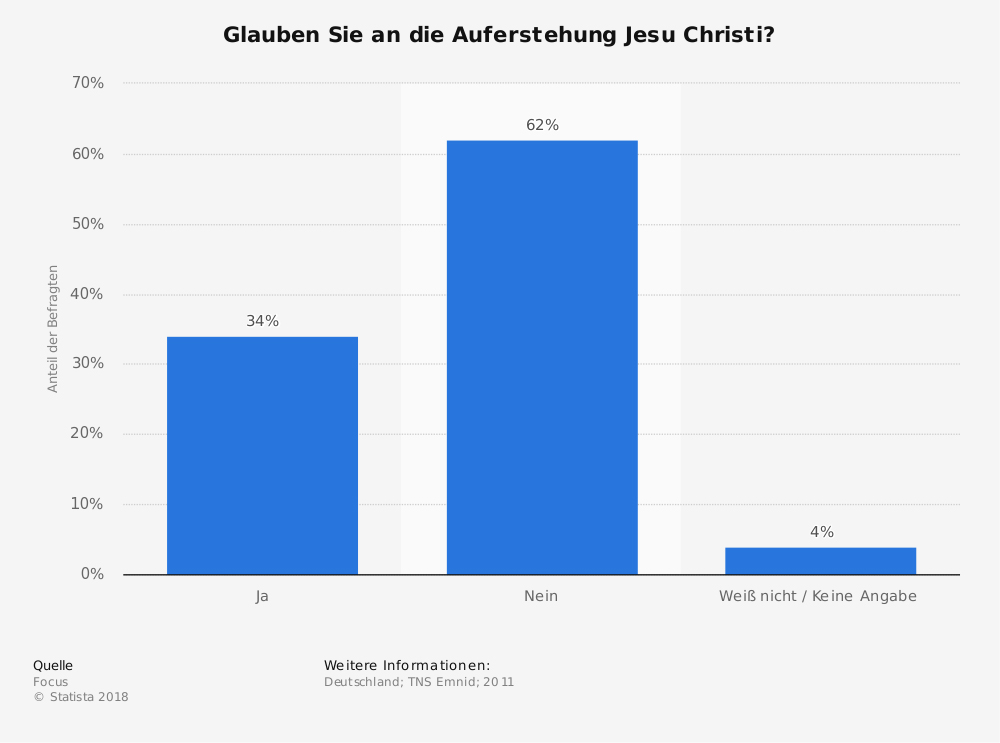 Statistik wie viele Deutsche glauben an die Auferstehung