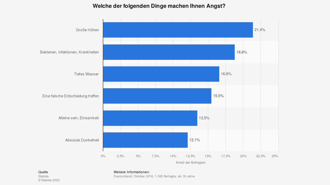 Statistik von Statista zum Thema Angst (Quelle: statista.com)