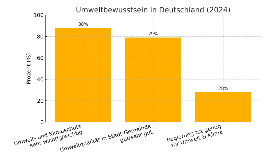 Umweltbewusstsein in Deutschland